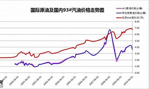 汽油历史价格曲线_历年汽油价格变化曲线分析