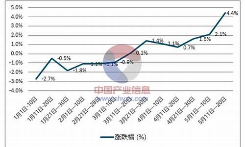 昆山柴油价格走势_昆山柴油价格走势分析