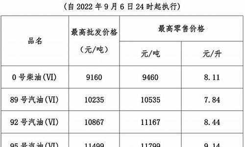 广东省发改委油价调整最新消息查询_广东省发改委油价调整最新消息