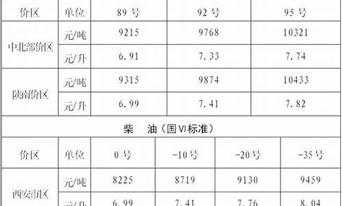 陕西省成品油价格调整最新消息_陕西省成品油价格调整最新消息公布