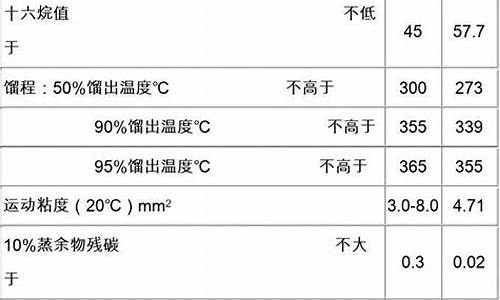 0号柴油调价日期是多少?_0号柴油变化情况