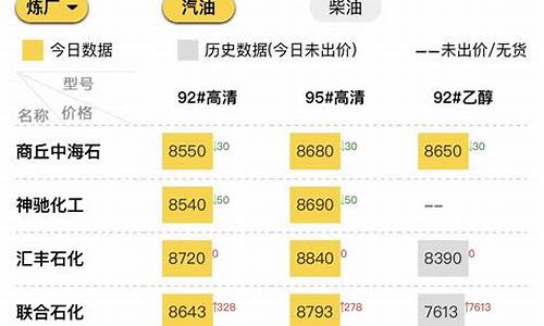 今日成品油价格走势_今日成品油价格查询表