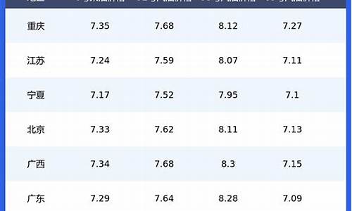 汽油价格实时查询_汽油价格规格表一览表