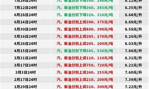 2022年0号柴油价格变动表_2022年0号柴油价格变动表图片