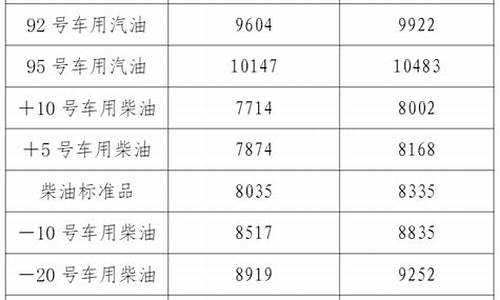 辽宁各市油价排名_辽宁各市油价