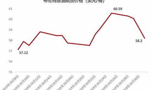 2019年布伦特原油价格走势_2018年布伦特原油均价