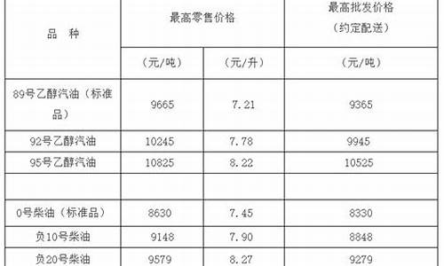 负10号柴油多少钱一升甘肃天水_负10号柴油多少钱一升