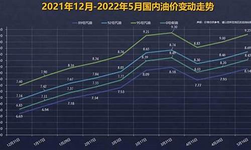 今年92汽油价格曲线走势_今年92号汽油价格最低多少