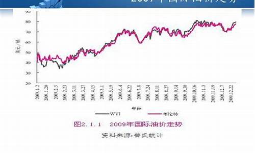 2009年油价多少一升_2009年油价