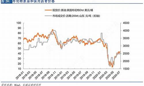 沥青价格随原油价格波动而变化_沥青与原油价格关联度