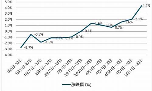 2012年柴油价格走势_2012年的柴油价格