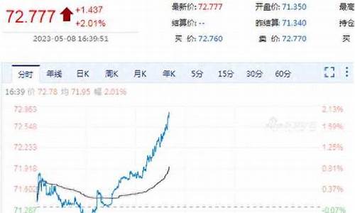 新浪原油实时行情_新浪财经原油价格实时走势