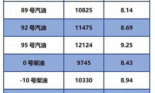 今日油价柴油零号油行情_今日油价柴油零号油行情走势图