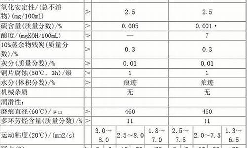 0号柴油指标参数标准表_0号柴油百科