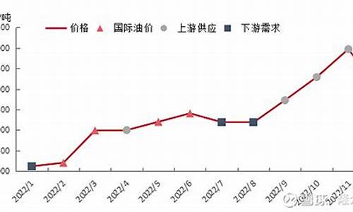 dop油价格_dop油价格行情