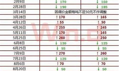 下轮油价调整日期表格_下轮油价调整日期表