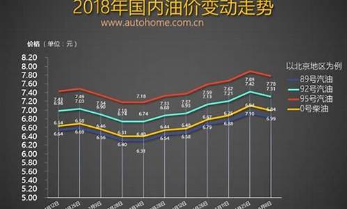 新一轮油价调整窗口期已开启_新一轮油价调整窗口期