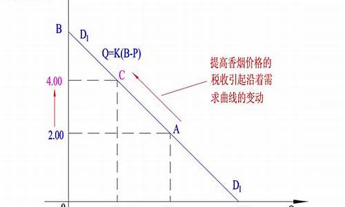 汽车的需求曲线向右下方倾斜,若汽油价格上升则_汽车的需求曲线