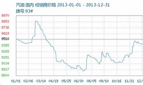 2013油价多少钱一升_2013成品油价