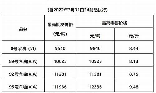 惠州油价最新价格_惠州油价调整最新消息