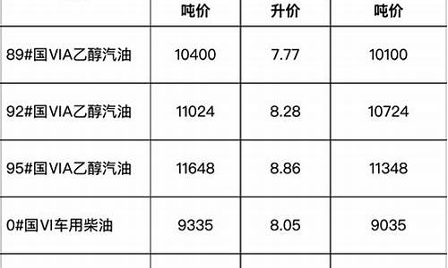 安徽省发改委成品油调价通知_安徽省成品油价格调整