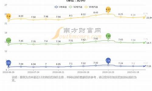 长春油价95号汽油 今天_长春油价