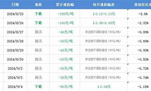 5月16日油价会跌么_5月16日油价