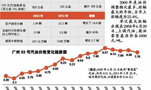 2013年油价多少钱一升_2013年国内油价多少钱一升