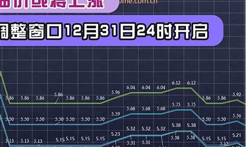 12月30日油价调整最新消息_12月30日油价调整最新消息及时间