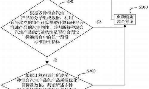 汽油调合配方大全_汽油调合配方