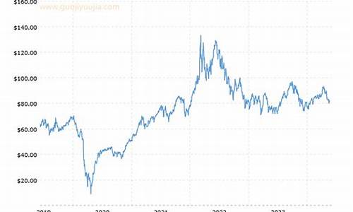 历年布伦特原油价格查询表最新_布伦特原油价格历史
