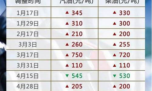 油价调价窗口最新消息_油价调价窗口2020最新公布