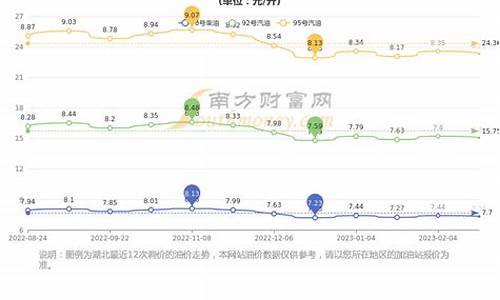 武汉今日油价趋势一览表最新消息查询_武汉实时油价