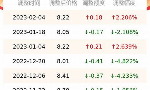 今日油价最新消息油价_今日油价最新通知查询