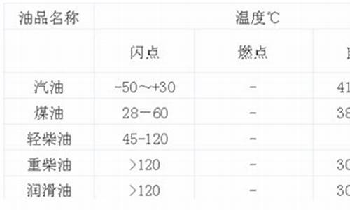 200号溶剂汽油闪点_120号汽油闪点