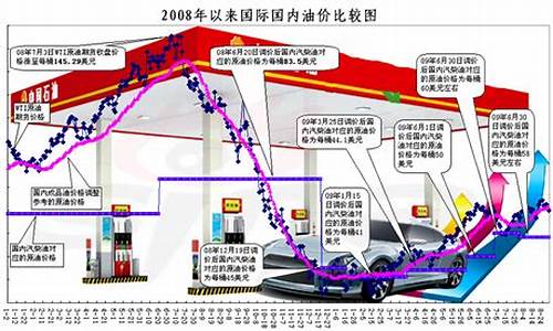 2009成品油价格_09年油价