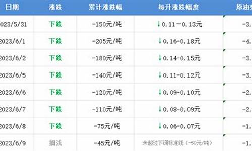 油价调整时期_油价即将调整记录怎么写文案