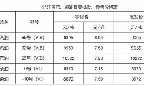 温州油价92汽油价格最新_温州汽油价格92号降价1.5元