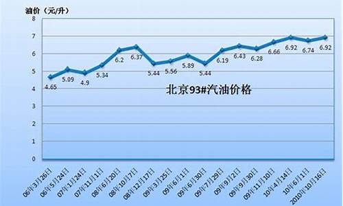 18年汽油价格走势图_18年汽油价格走势