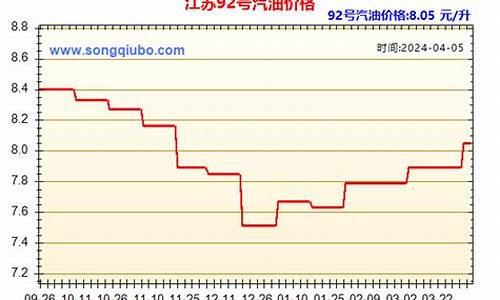 江苏93号汽油最新价格_江苏93汽油价格