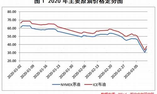 2020原油价格走势最新进展_2020原油价格暴跌负数