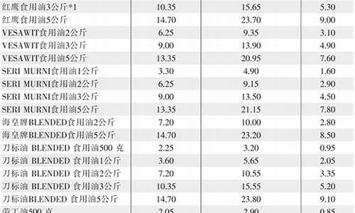 2008年食用油价格趋势_2008年国内成品油价格